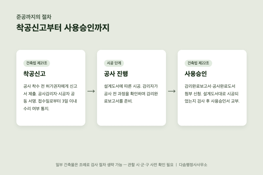 착공신고부터 사용승인까지 절차 흐름도