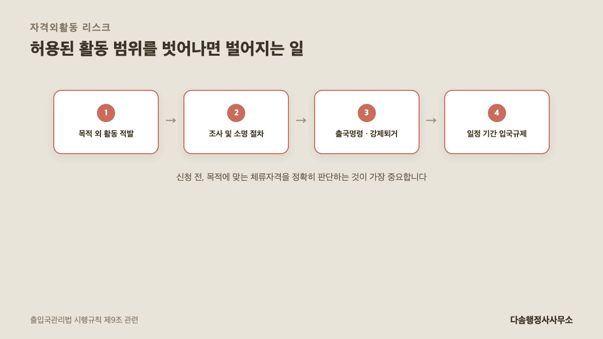 C-3 C-4 단기체류비자 자격외활동 적발 시 조사·출국명령·강제퇴거·입국규제 절차 흐름도