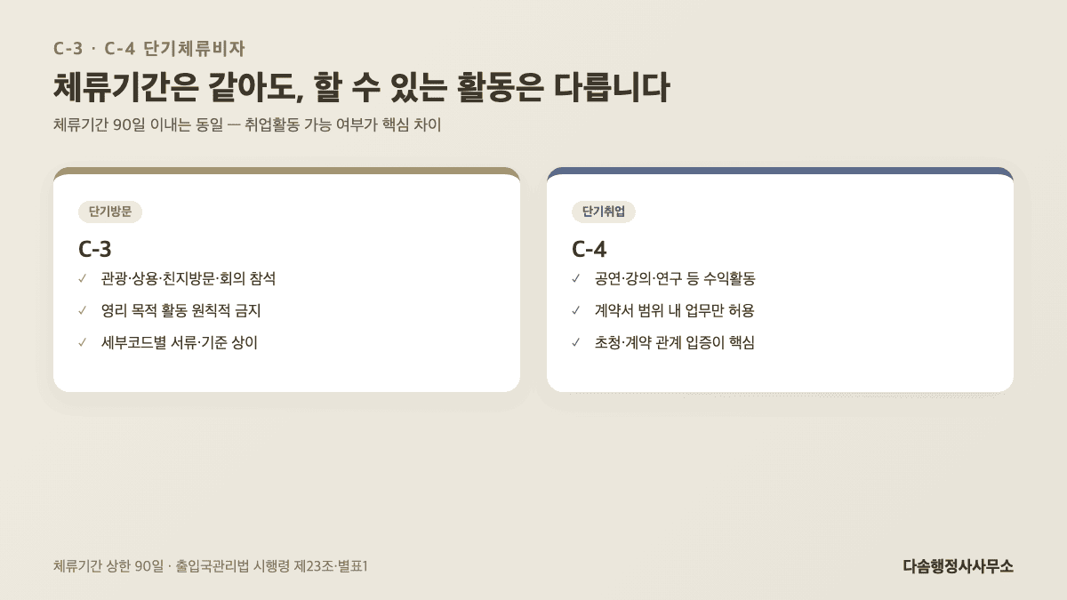 C-3 단기방문비자와 C-4 단기취업비자 체류기간·취업활동 가능 여부 비교 인포그래픽