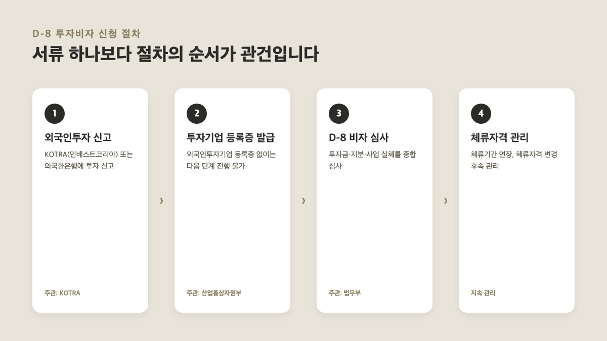 D-8 투자비자 신청 절차 4단계 — 외국인투자 신고부터 체류자격 관리까지