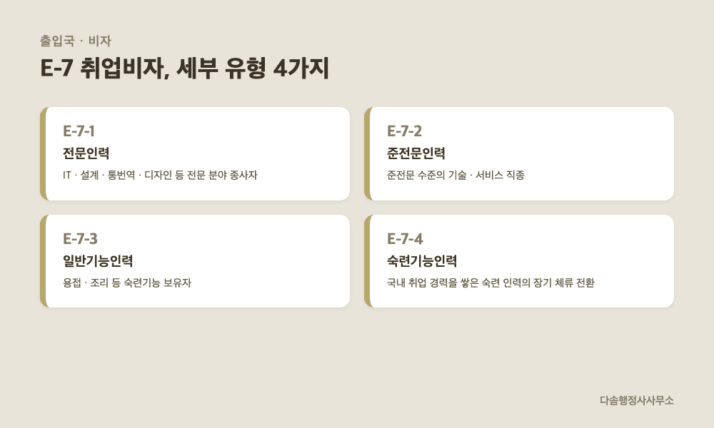 E-7 취업비자 세부 유형 4가지(전문인력·준전문인력·일반기능인력·숙련기능인력) 안내 카드