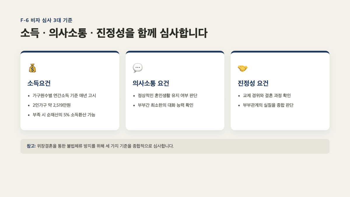 F-6 결혼이민비자 심사기준 3가지 — 소득요건, 의사소통 요건, 진정성 요건