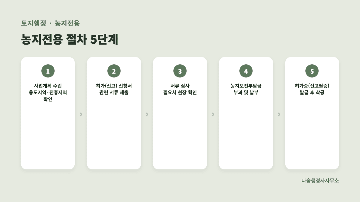 농지전용 절차 5단계 흐름도