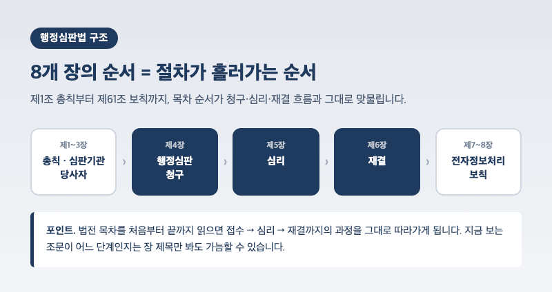 행정심판법 구조 - 8개 장의 순서가 청구·심리·재결 절차 흐름과 그대로 맞물리는 구조를 보여주는 인포그래픽