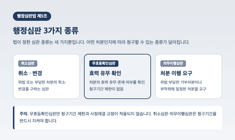 행정심판법 제5조가 정한 행정심판 3가지 종류 - 취소심판, 무효등확인심판, 의무이행심판 비교