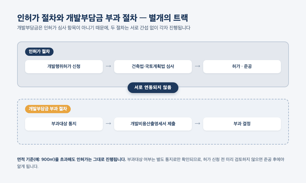 인허가 절차와 개발부담금 부과 절차가 별개의 트랙으로 진행되는 구조를 보여주는 다이어그램