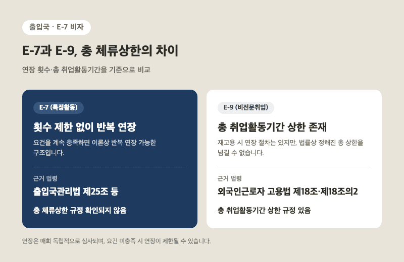 E-7 비자와 E-9 비자 총 체류상한 차이 비교 - E-7은 횟수 제한 없이 반복 연장 가능(출입국관리법 제25조 등, 총 체류상한 규정 확인되지 않음), E-9는 외국인근로자 고용법 제18조·제18조의2에 따라 총 취업활동기간 상한 존재