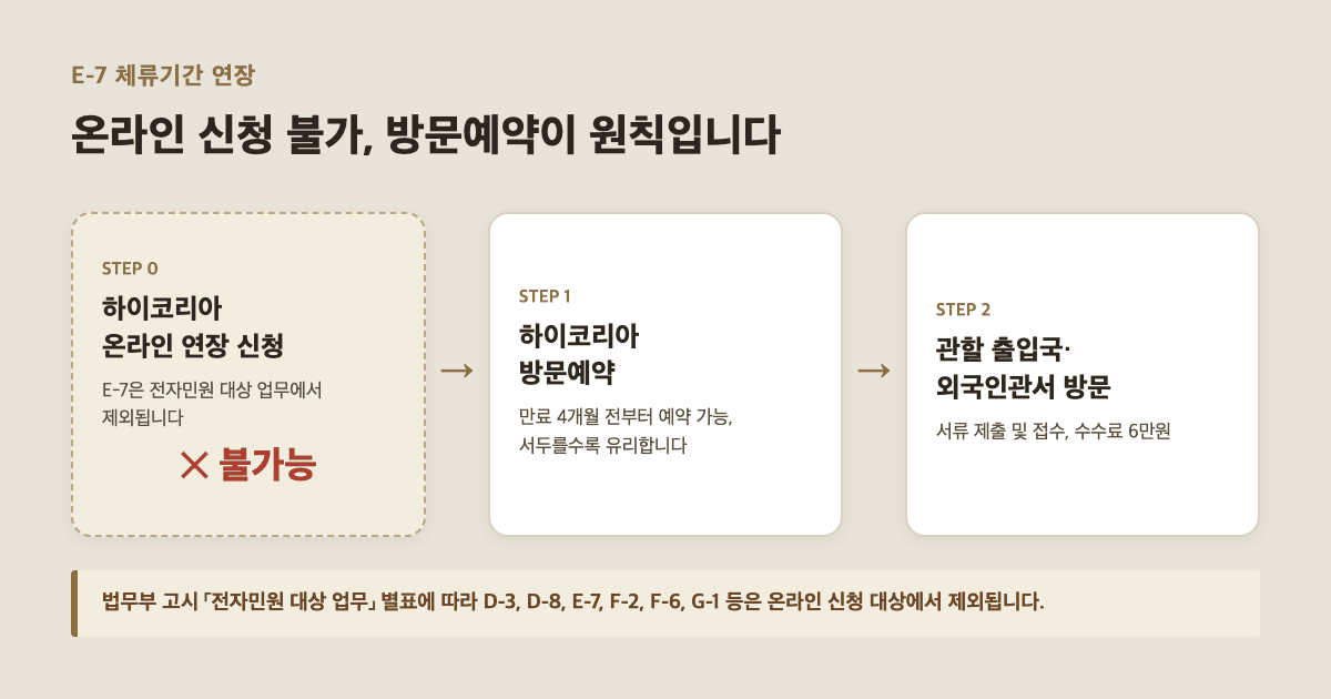 E-7 체류기간 연장은 온라인 신청이 불가능해 방문예약이 필요함을 보여주는 이미지