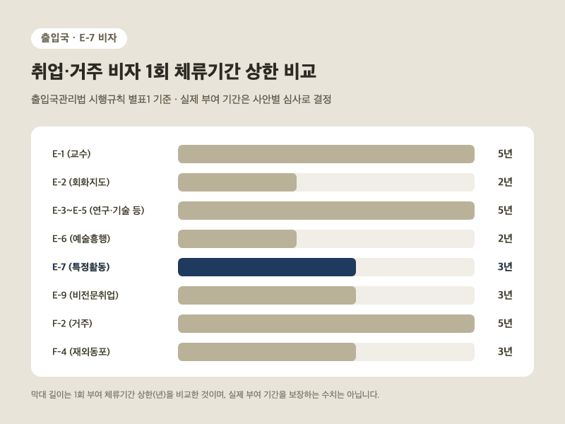 E-7 비자 체류기간 1회 상한 3년 - E-1·E-2·E-3~E-5·E-6·E-9·F-2·F-4 취업·거주 비자 1회 체류기간 상한 비교 그래프