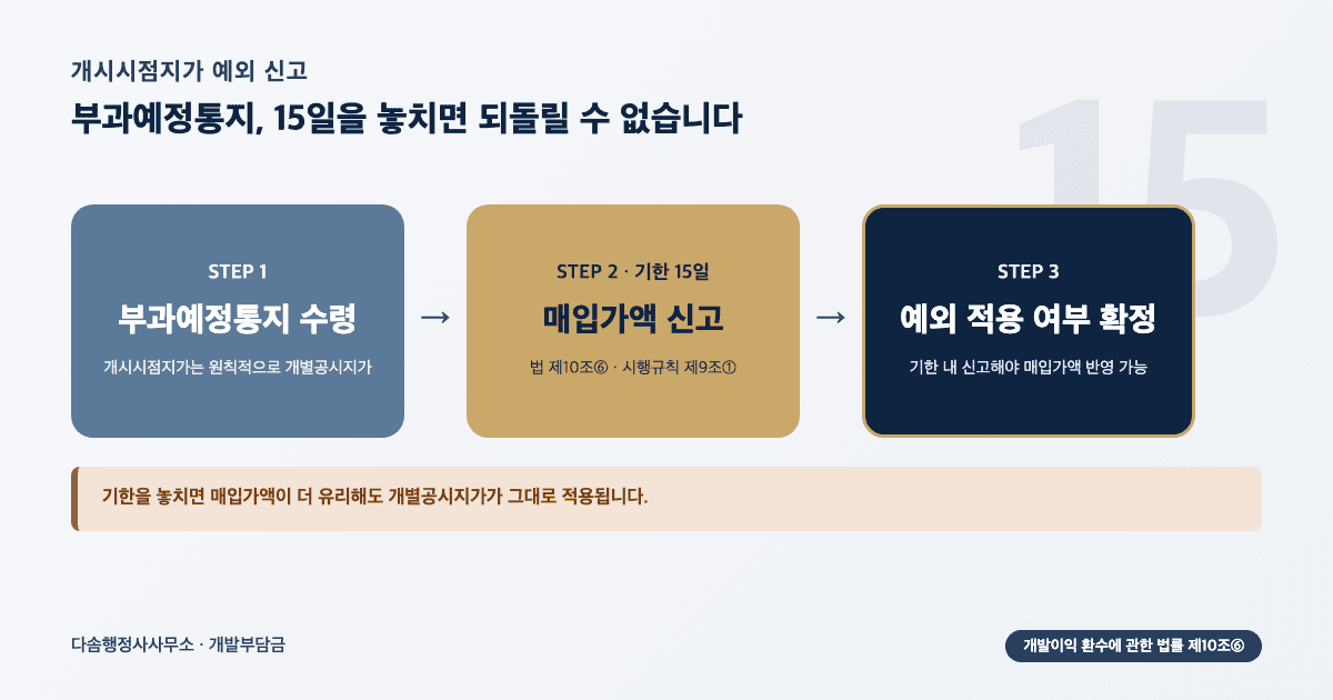 개발부담금 개시시점지가 매입가액 신고 15일 기한 — 부과예정통지 수령부터 예외 적용 확정까지 절차
