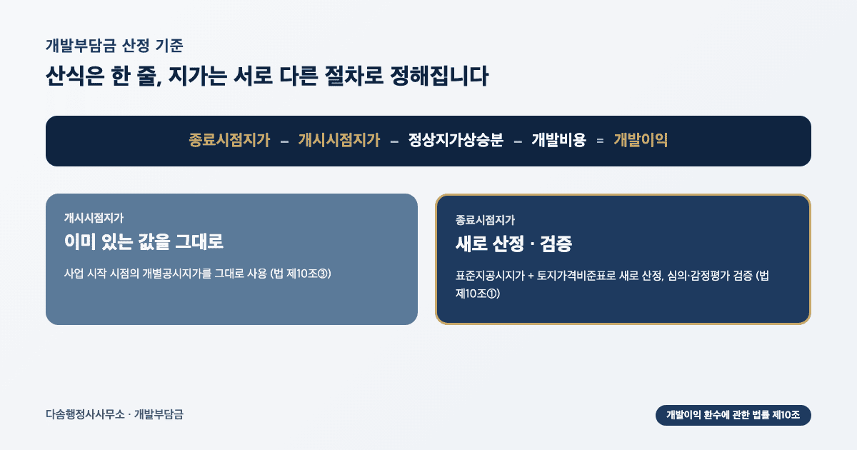 개발부담금 산정 기준 산식 — 종료시점지가·개시시점지가·정상지가상승분·개발비용으로 개발이익 산출, 두 지가의 산정 방식 비교