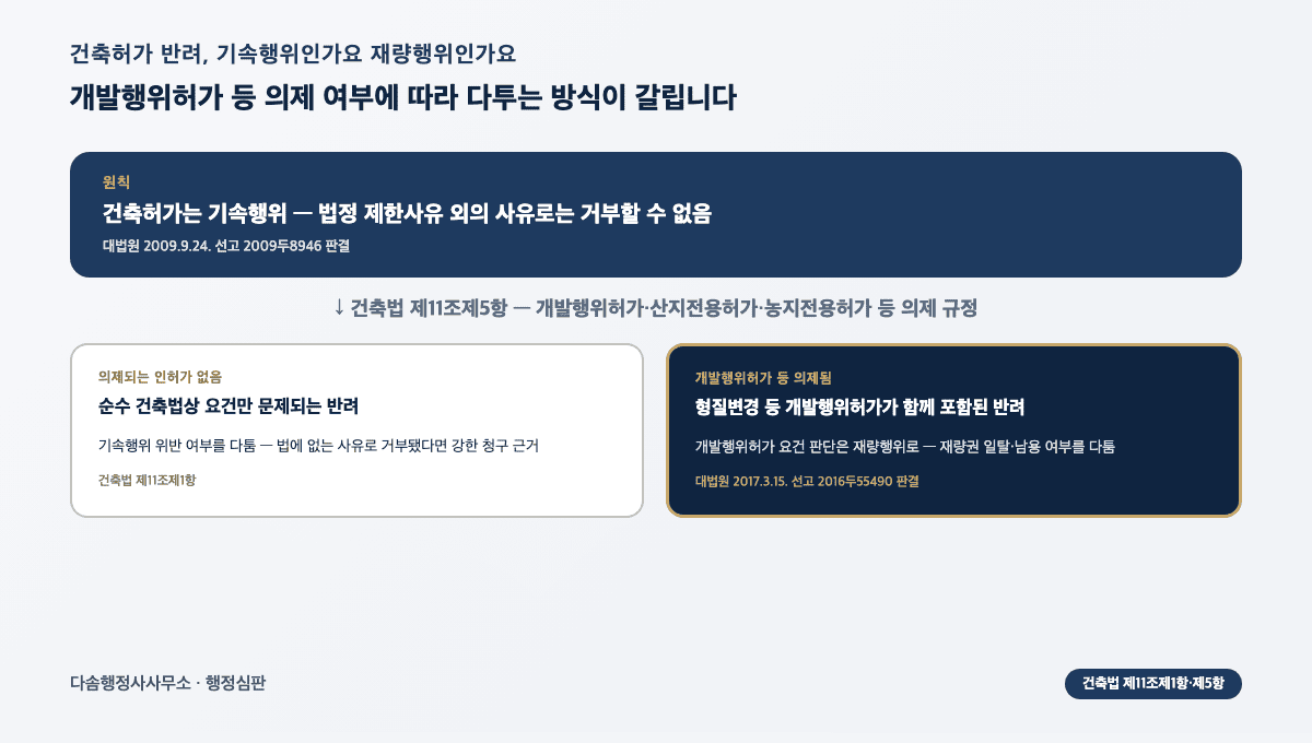 건축허가 반려 행정심판, 기속행위와 재량행위 판단 갈림길을 정리한 이미지