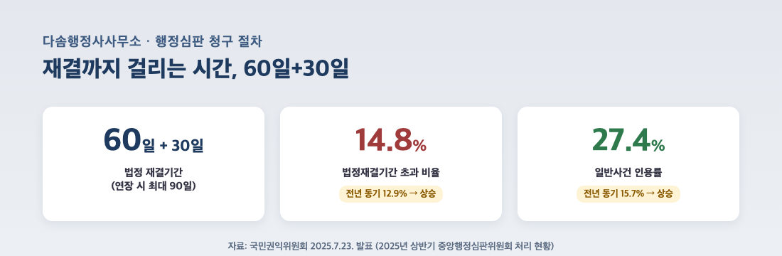 행정심판 재결기간 60일+30일 통계 - 법정재결기간 초과 비율 14.8%, 일반사건 인용률 27.4% 2025년 상반기 중앙행정심판위원회 처리 현황