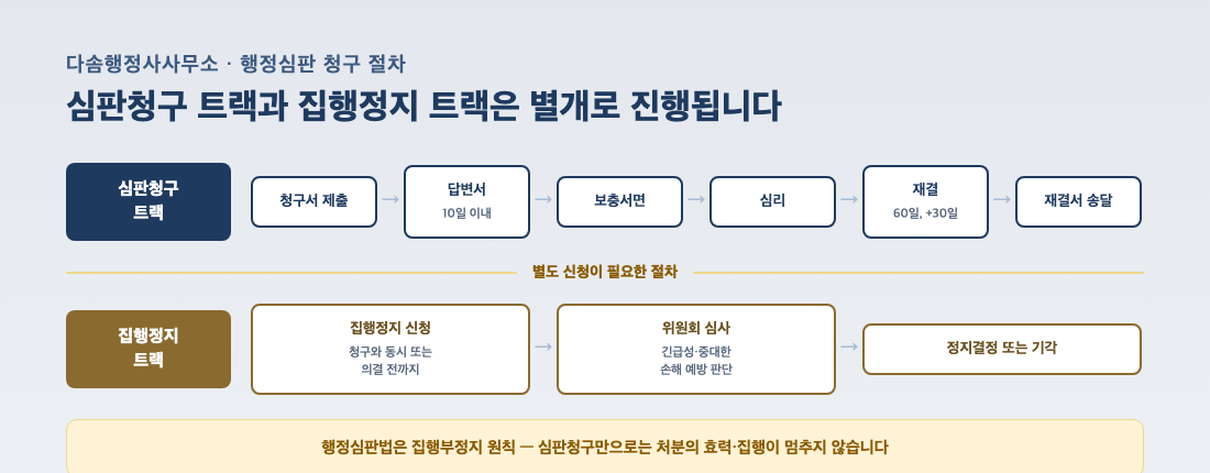 행정심판 청구 트랙과 집행정지 트랙 비교 - 심판청구는 집행부정지 원칙, 집행정지는 별도 신청 후 위원회 심사를 거쳐 정지결정 또는 기각