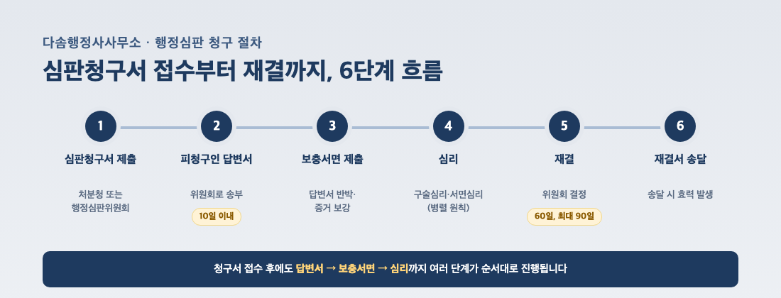 행정심판 청구 절차 6단계 흐름 - 심판청구서 제출부터 답변서 10일 이내, 보충서면, 심리, 재결 60일 최대 90일, 재결서 송달까지 타임라인