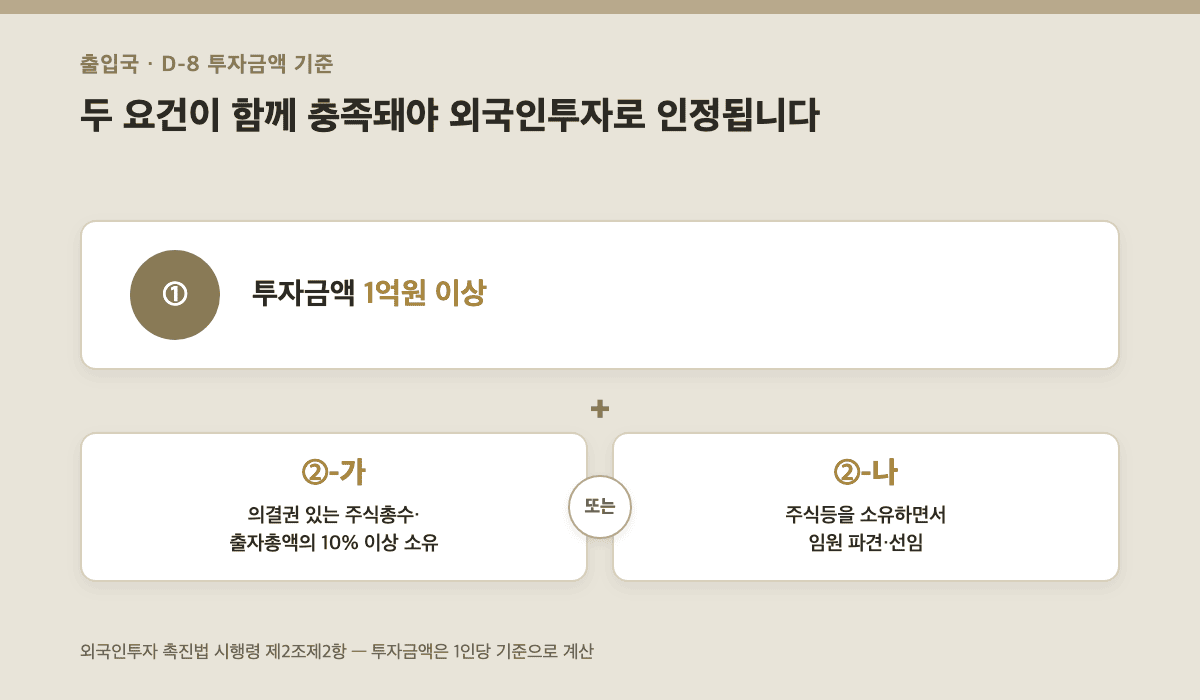 D-8 투자금액 기준 - 투자금 1억원 이상과 지분 10% 이상 또는 임원 파견·선임 요건
