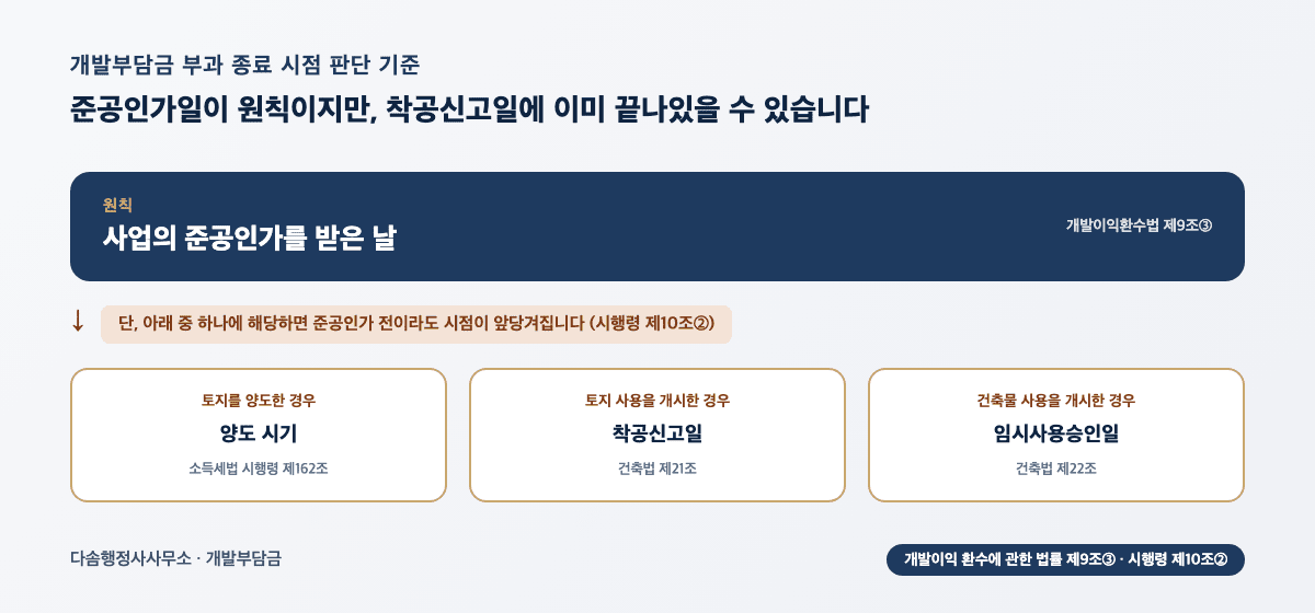 개발부담금 부과 종료 시점 판단 기준 — 준공인가일 원칙과 착공신고일·임시사용승인일 단서 비교