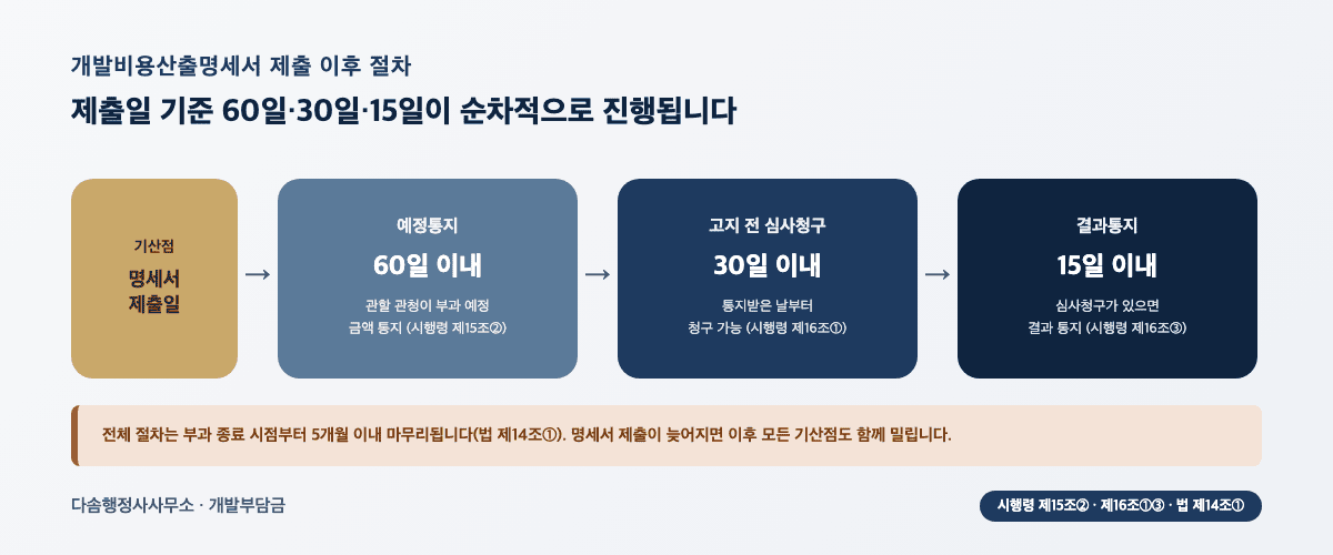 개발비용산출명세서 제출 이후 절차 — 예정통지 60일, 고지 전 심사청구 30일, 결과통지 15일 타임라인