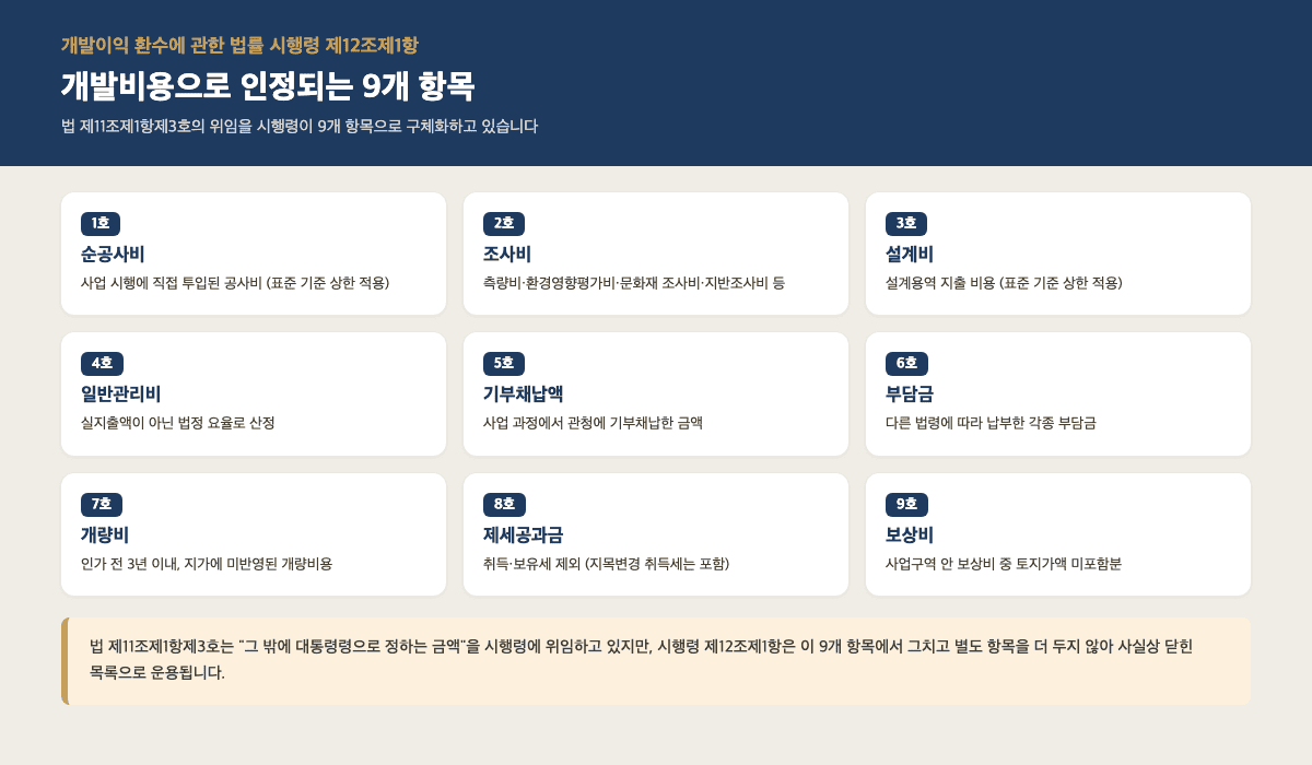 개발비용 인정범위 — 개발이익 환수에 관한 법률 시행령 제12조제1항이 정한 9개 항목(순공사비·조사비·설계비·일반관리비·기부채납액·부담금·개량비·제세공과금·보상비)
