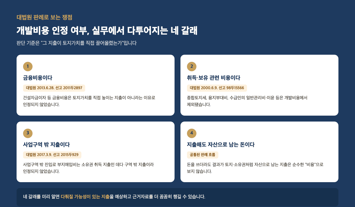 개발비용 인정범위 판례 — 실무에서 다투어지는 네 갈래(금융비용·취득보유 관련 비용·사업구역 밖 지출·자산으로 남는 돈)와 대법원 판결 요약