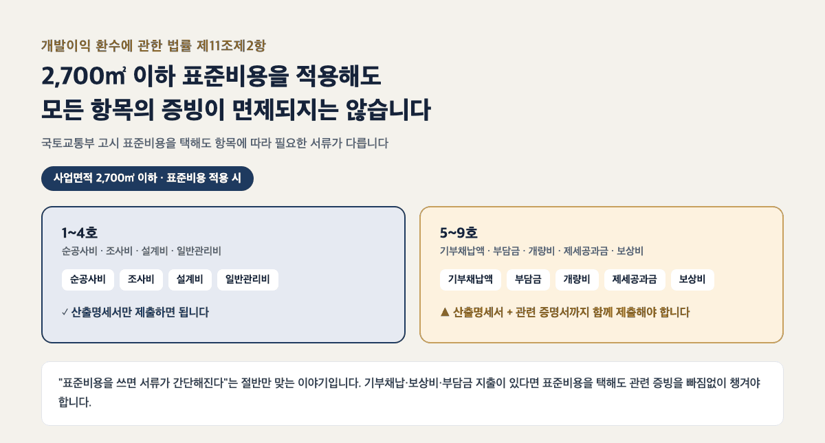 개발비용 인정범위 — 2,700제곱미터 이하 표준비용 적용 시 1~4호(순공사비·조사비·설계비·일반관리비)는 산출명세서만, 5~9호(기부채납·부담금·개량비·제세공과금·보상비)는 증명서까지 필요