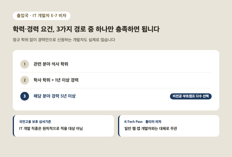 IT 개발자 E-7 비자 학력·경력 요건 3가지 경로와 국민고용 보호 심사기준·K-Tech Pass 적용 여부