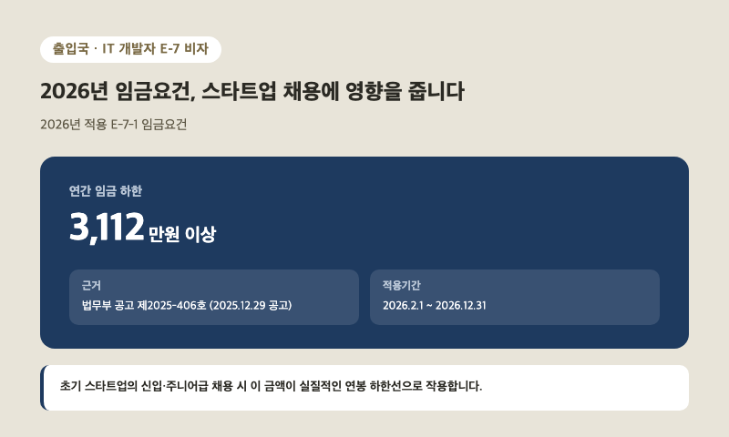 IT 개발자 E-7 비자 2026년 임금요건 연 3112만원 이상 스타트업 채용 영향