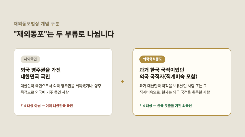 재외동포법상 재외국민과 외국국적동포 구분 — F-4 체류자격은 외국국적동포에 한정