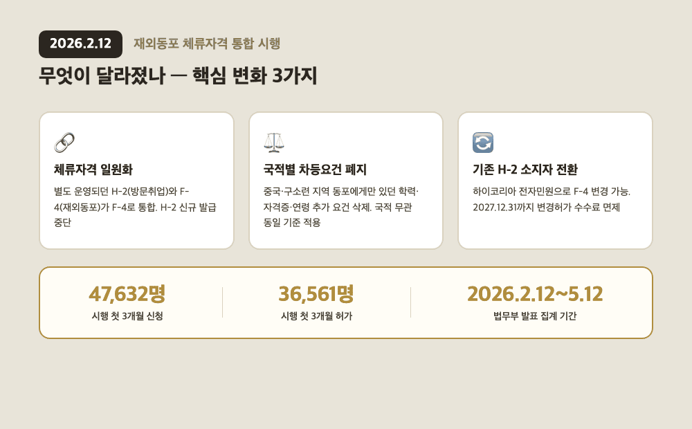 2026년 2월 12일 재외동포 체류자격 통합 핵심 변화 3가지와 시행 첫 3개월 실적