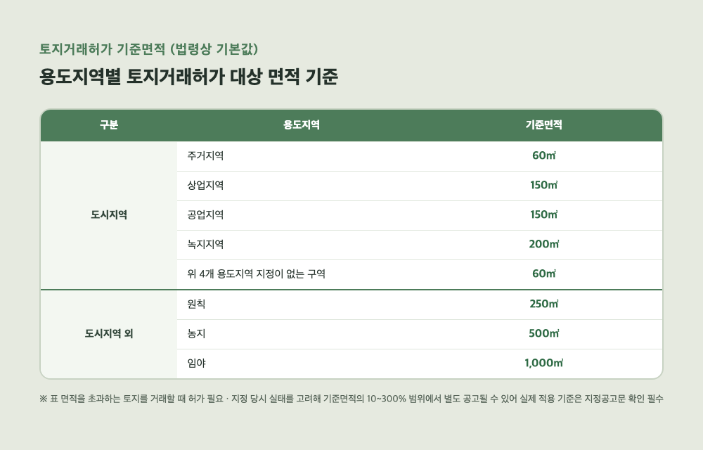 용도지역별 토지거래허가 면적 기준 표(주거·상업·공업·녹지지역, 도시지역 외 농지·임야)