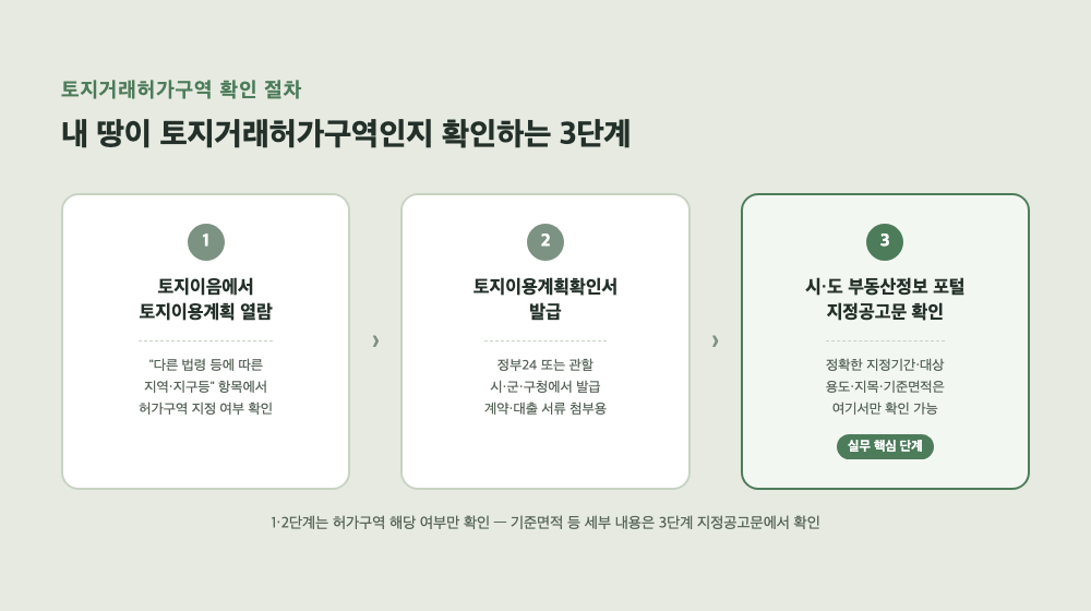 토지거래허가구역 확인 3단계 흐름도(토지이음 열람, 토지이용계획확인서 발급, 지정공고문 확인)
