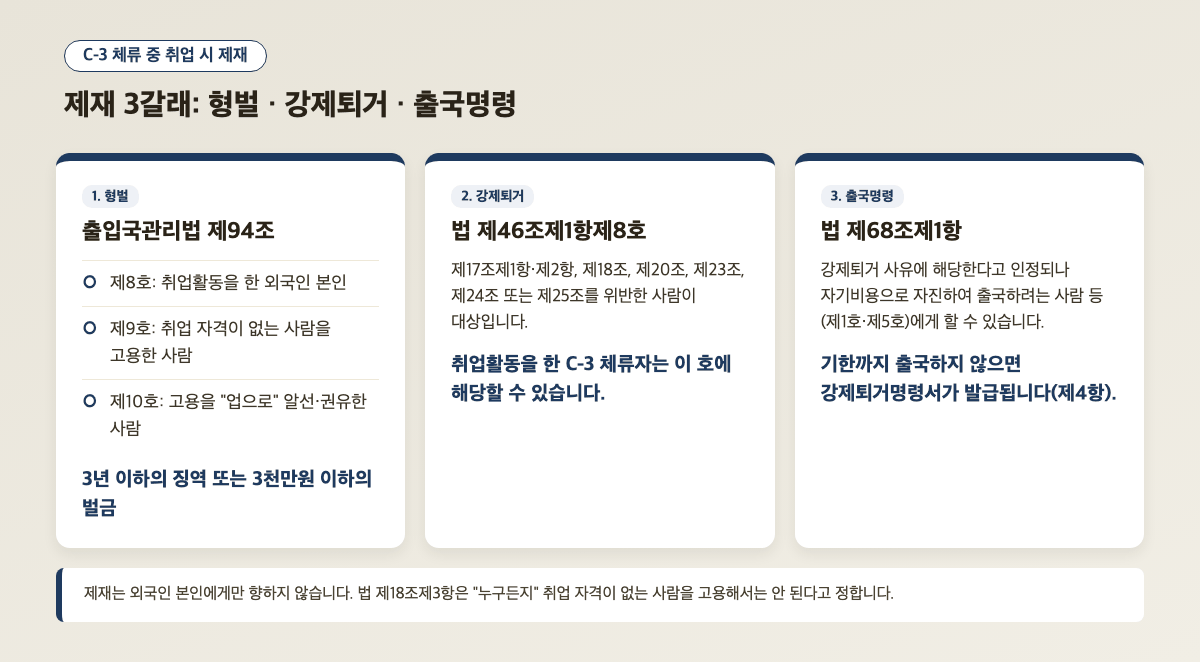 C-3 비자 체류 중 취업 시 제재 3갈래: 형벌, 강제퇴거, 출국명령 도식