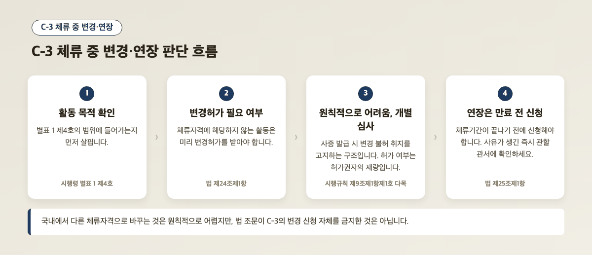 C-3 단기방문 비자 체류 중 변경·연장 판단 흐름도