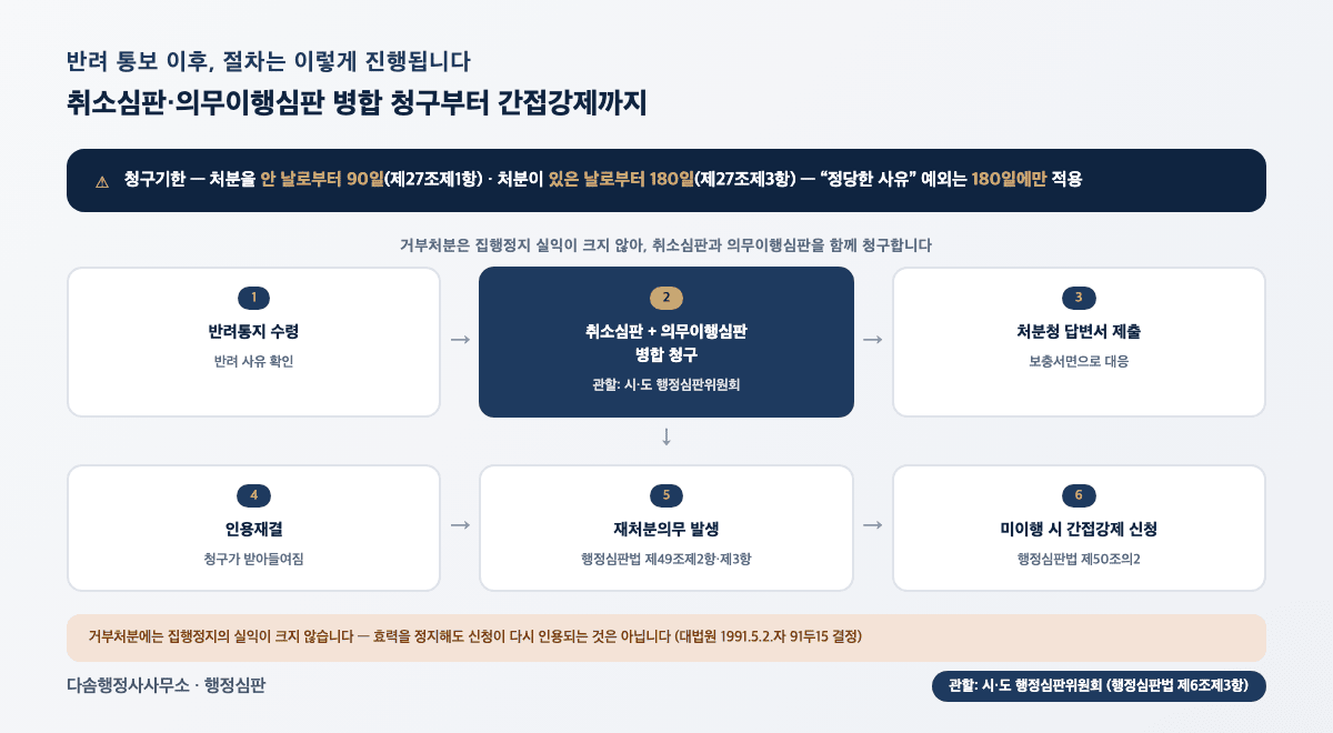 건축허가 반려 행정심판 절차 흐름, 청구기한과 취소심판·의무이행심판 병합 청구부터 간접강제까지
