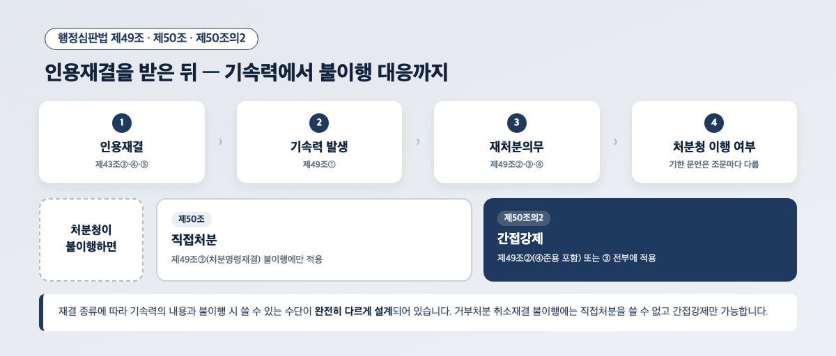 행정심판 인용재결 기속력-재처분의무-불이행 시 대응수단 흐름도