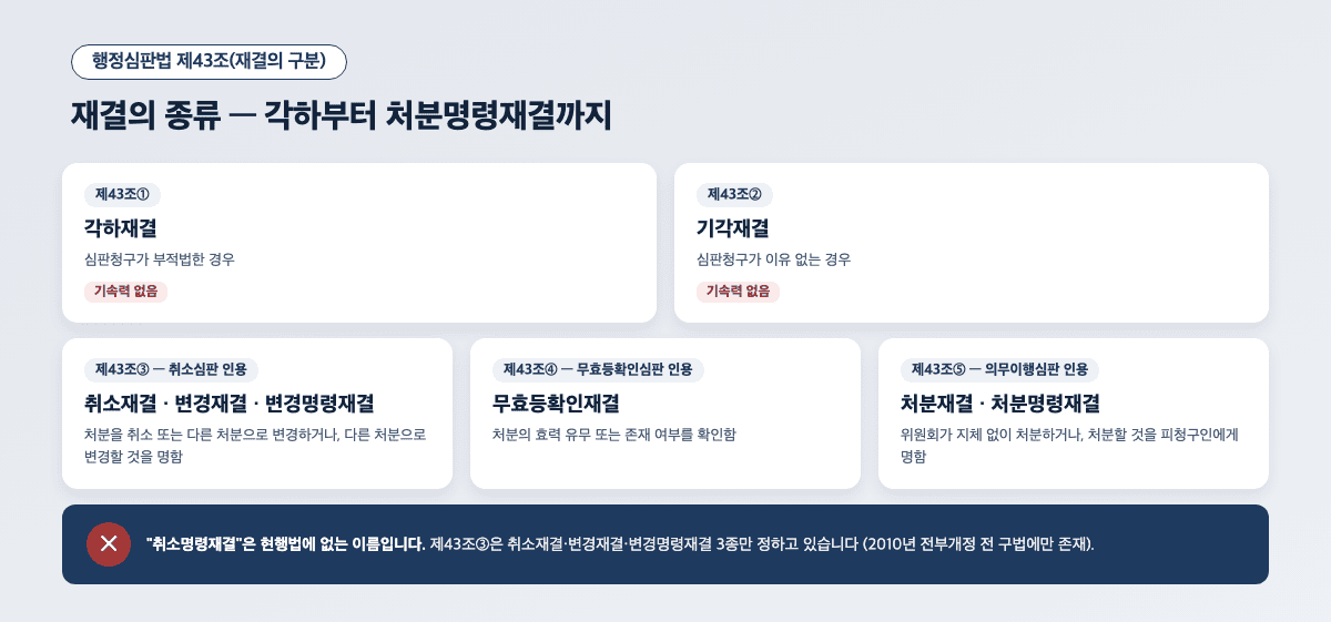 행정심판 재결의 종류 체계도 — 각하재결 기각재결 취소재결 변경재결 변경명령재결 무효등확인재결 처분재결 처분명령재결
