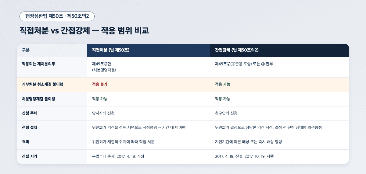 행정심판 직접처분 간접강제 적용범위 비교표 — 거부처분 취소재결 처분명령재결