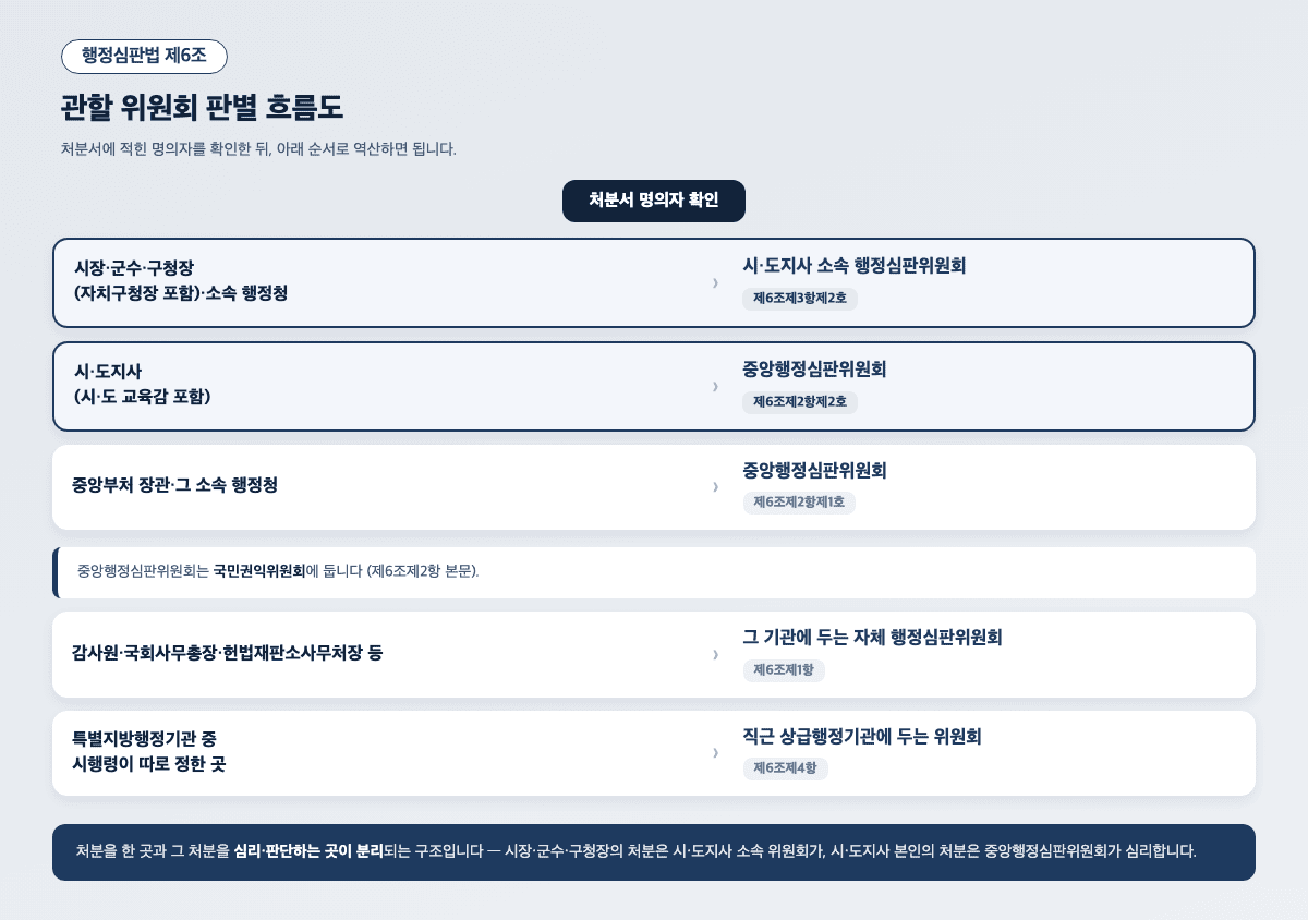 행정심판 관할 위원회 판별 흐름도 — 시장군수구청장 시도지사 중앙부처 감사원 특별지방행정기관