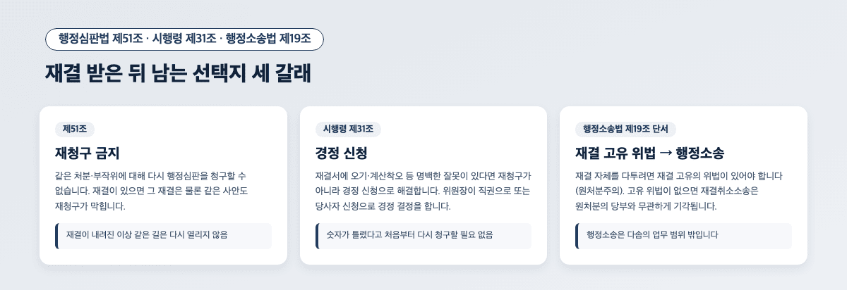 행정심판 재결 이후 흐름도 — 재청구 금지 경정 신청 행정소송 원처분주의