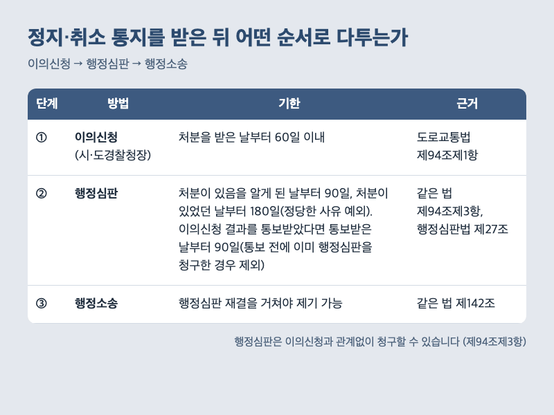운전면허 정지·취소 불복 순서, 이의신청 행정심판 행정소송 기한