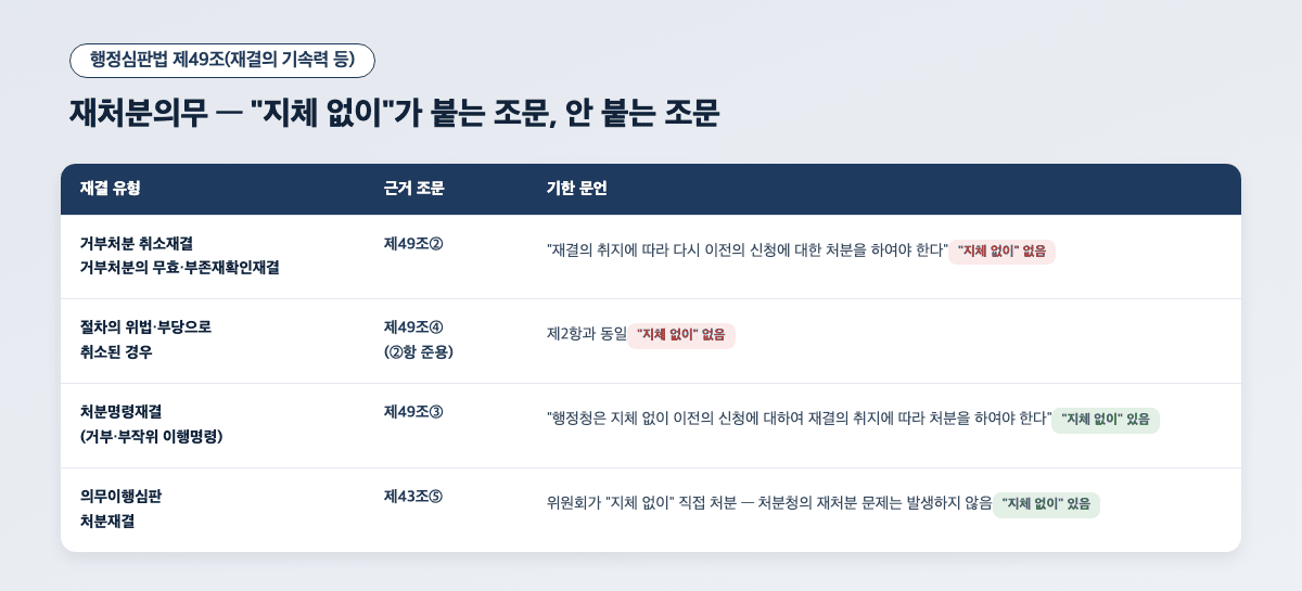 행정심판 재처분의무 조문별 기한 문언 비교표 — 제49조2항 3항 4항 지체 없이