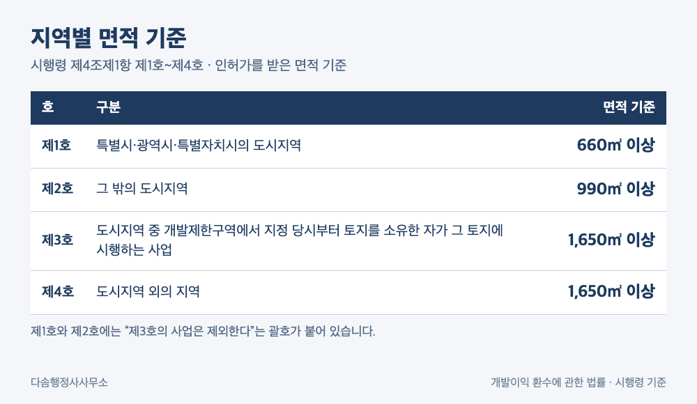 개발부담금 부과대상 지역별 면적 기준 표: 660㎡, 990㎡, 1,650㎡, 1,650㎡ (시행령 제4조제1항 제1호~제4호)