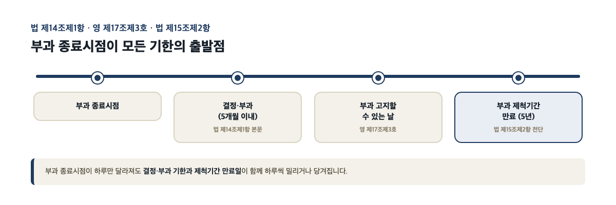 개발부담금 부과 종료시점 기한 제척기간 타임라인 — 법 제14조제1항 법 제15조제2항