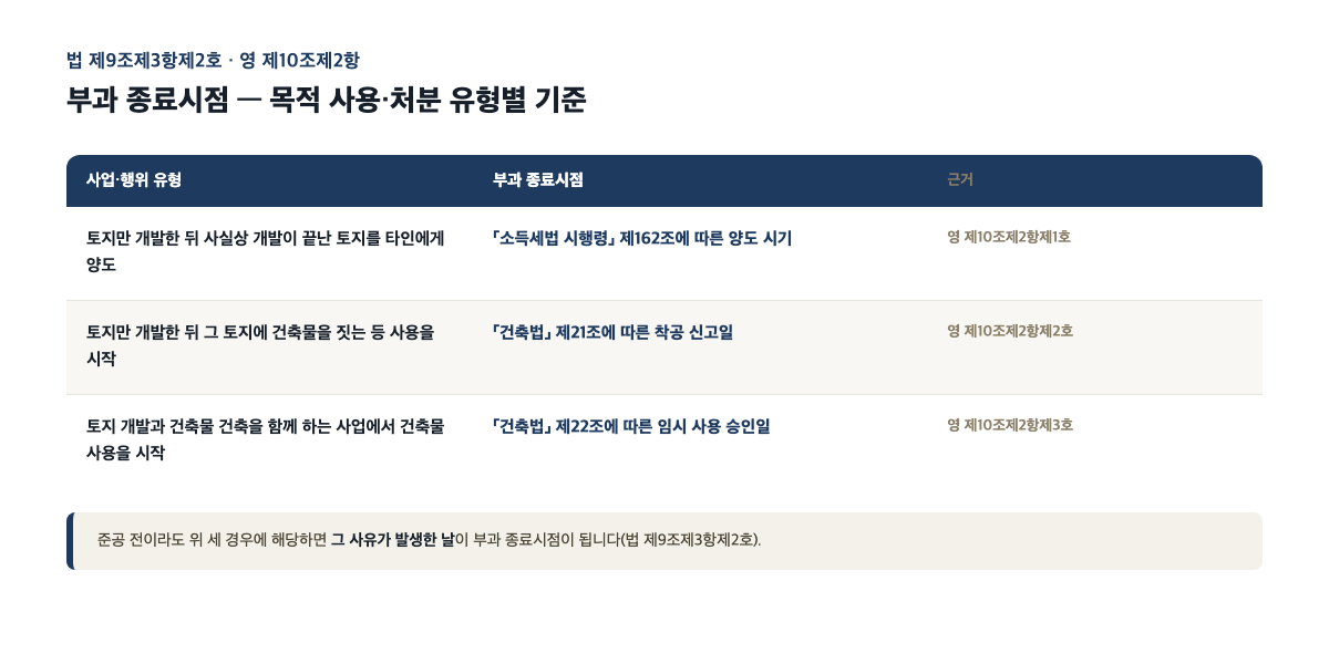 개발부담금 부과 종료시점 양도 착공신고 임시사용승인 — 영 제10조제2항