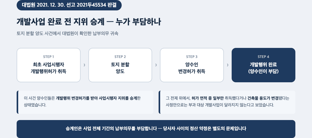 개발부담금 납부의무자 지위승계 흐름도 — 대법원 2021두45534 판결 토지 분할 양도 사건
