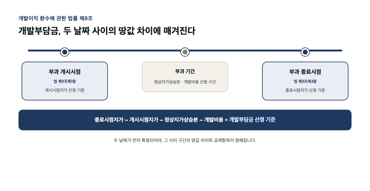 개발부담금 부과 개시시점 부과 종료시점 타임라인 — 법 제8조 개발이익 환수에 관한 법률