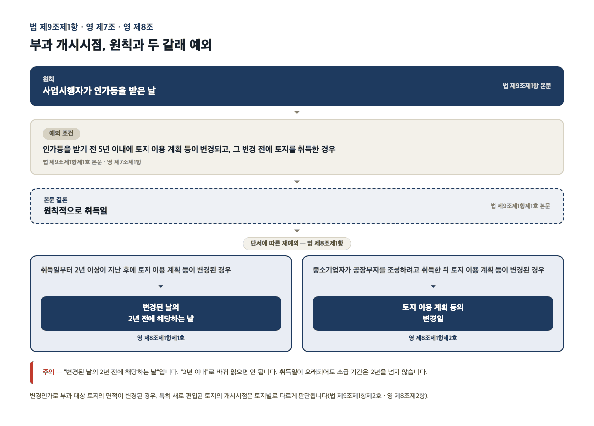 개발부담금 부과 개시시점 판정 흐름도 취득일 2년 규칙 중소기업자 특례 — 영 제8조제1항