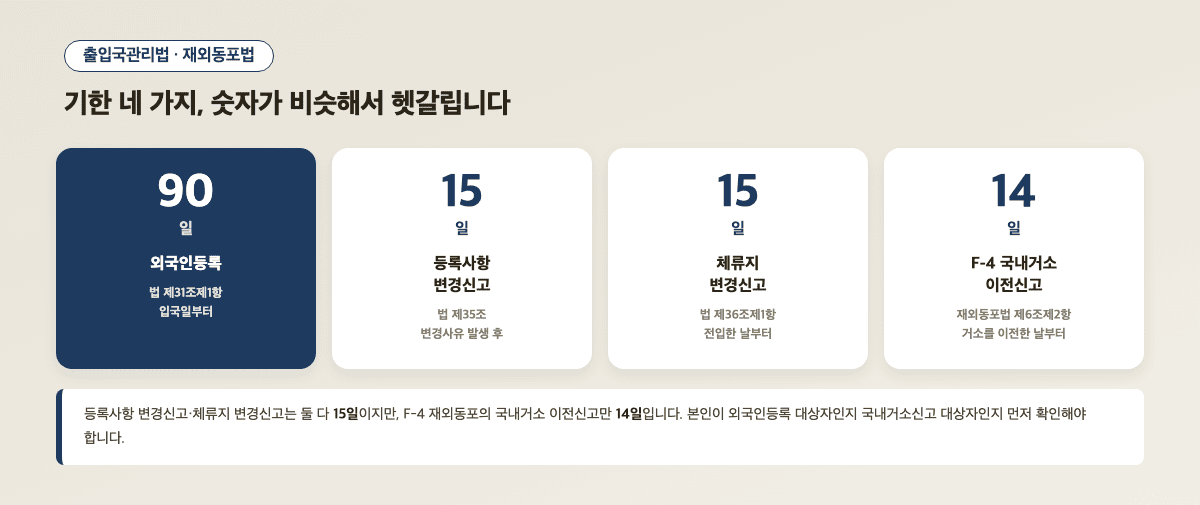 외국인등록 90일 등록사항 변경신고 15일 체류지 변경신고 15일 F-4 국내거소 이전신고 14일 비교