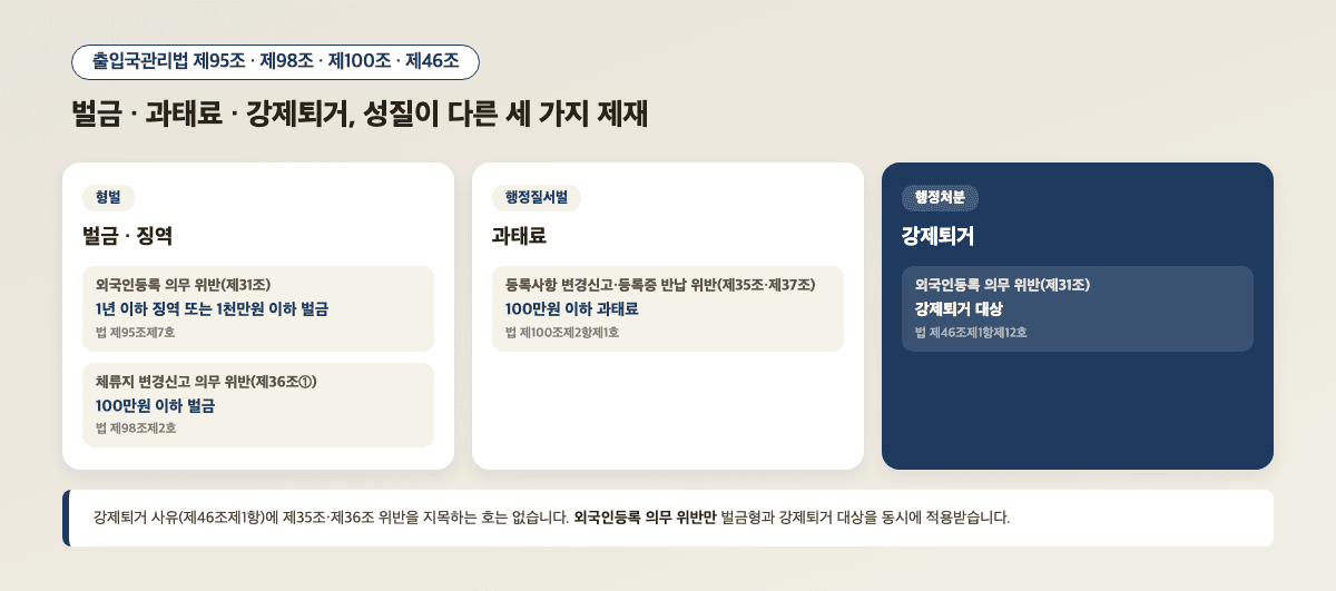 외국인등록 위반 벌금 과태료 강제퇴거 비교 — 출입국관리법 제95조 제98조 제100조 제46조
