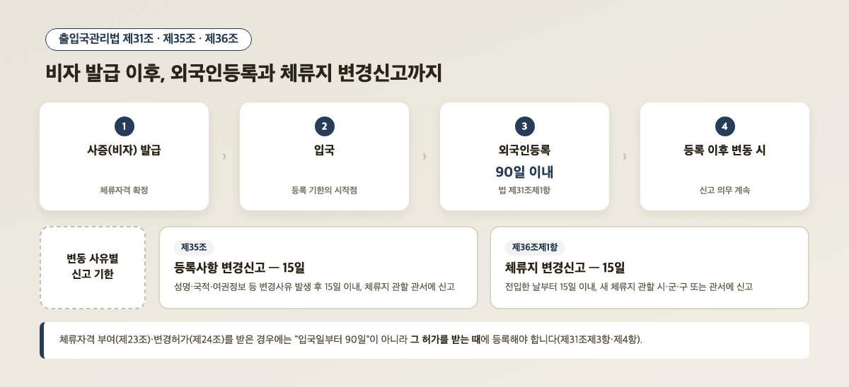 비자 발급부터 외국인등록 체류지 변경신고까지 타임라인 — 출입국관리법 제31조 제35조 제36조
